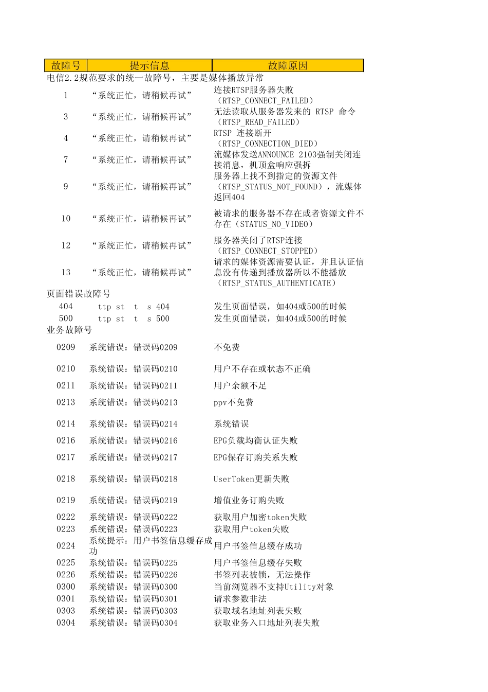 IPTV中兴平台常见反馈错误代码大全_第1页