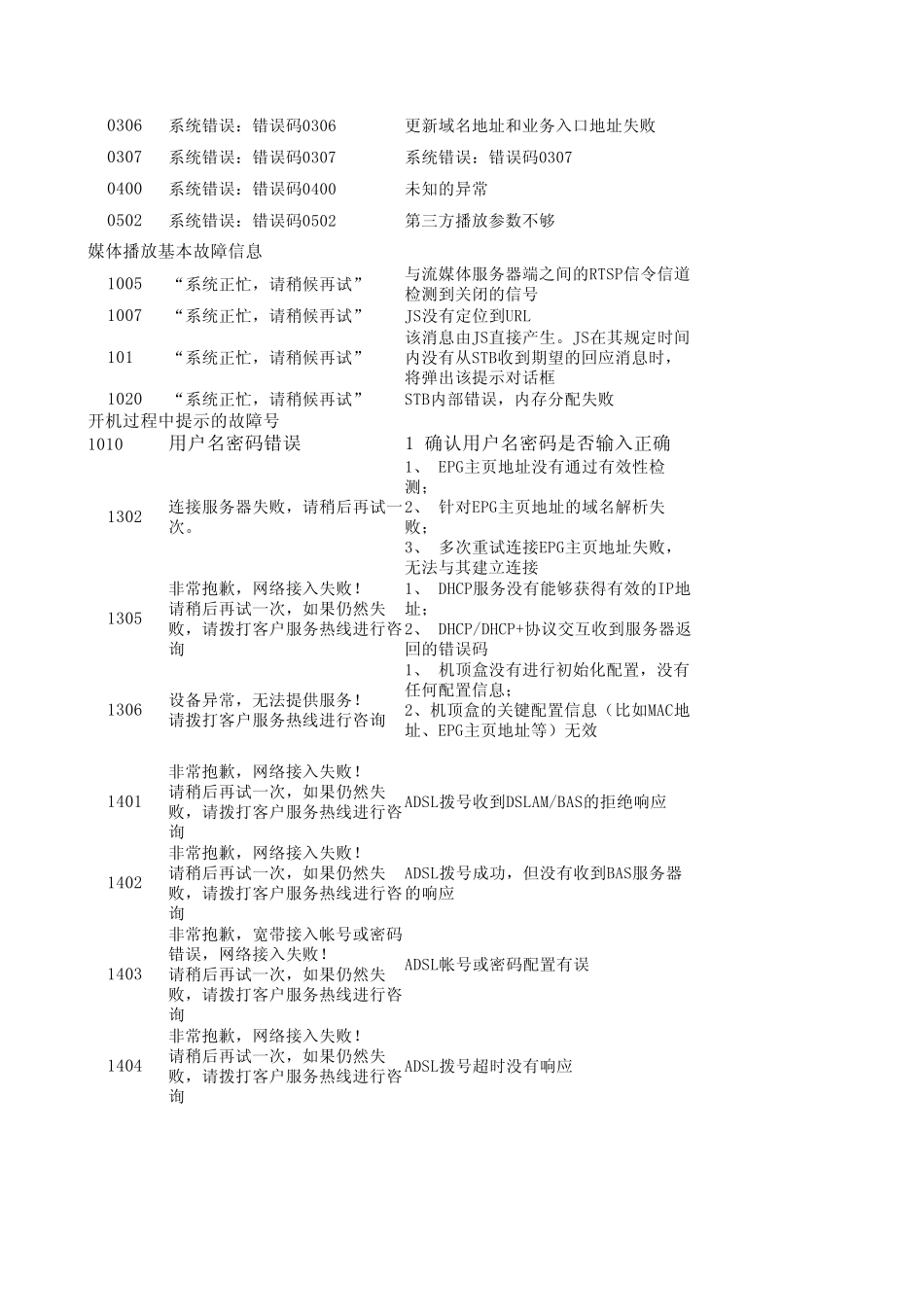 IPTV中兴平台常见反馈错误代码大全_第2页