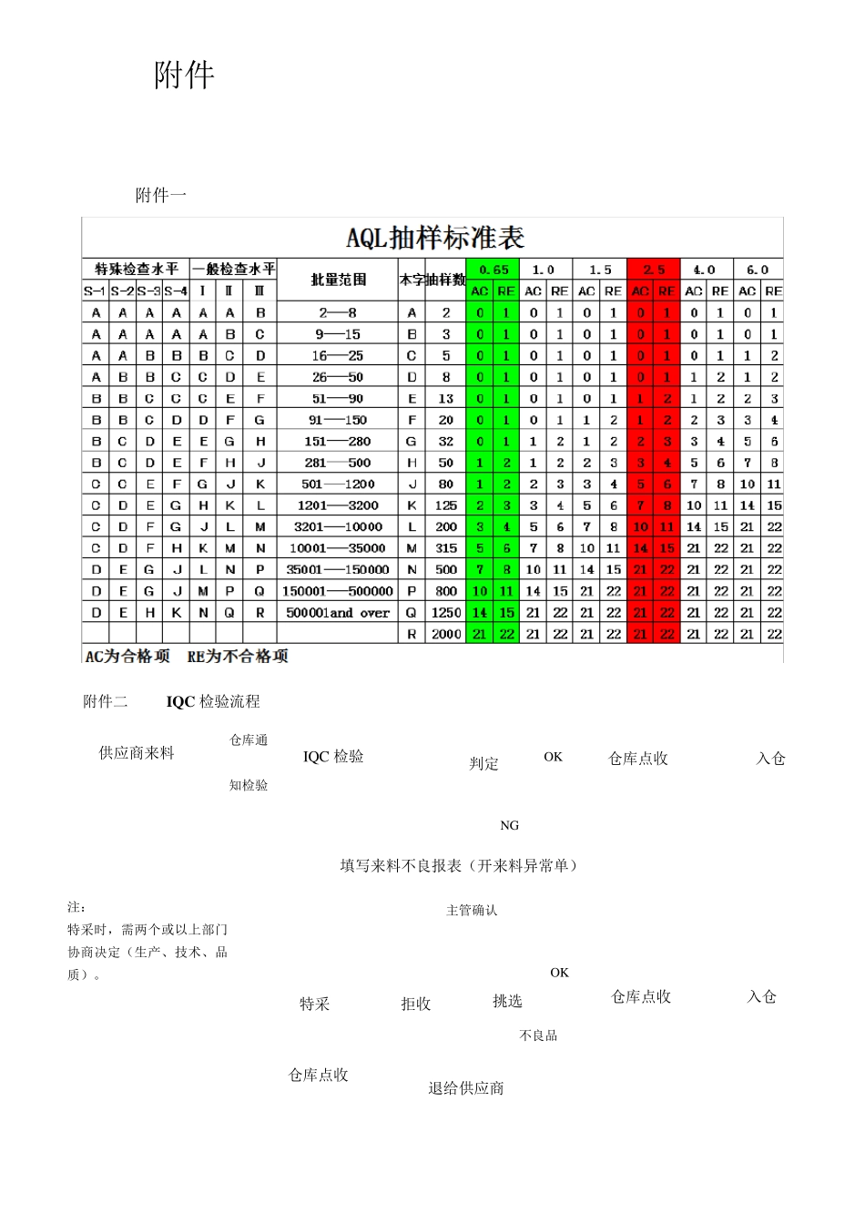 IQC和OQC抽样检验规范_第2页