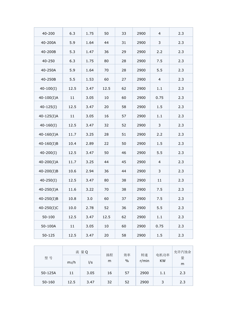ISG管道泵型号参数尺寸_第2页
