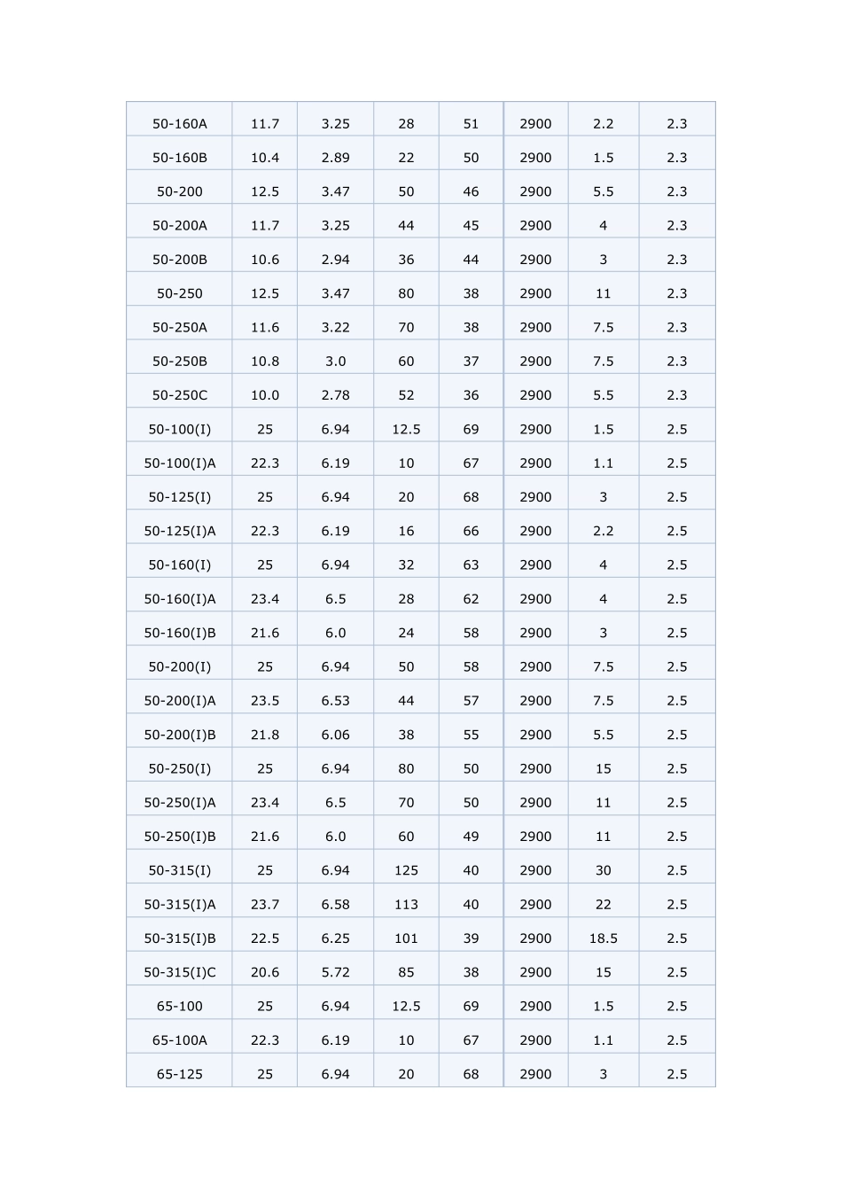 ISG管道泵型号参数尺寸_第3页