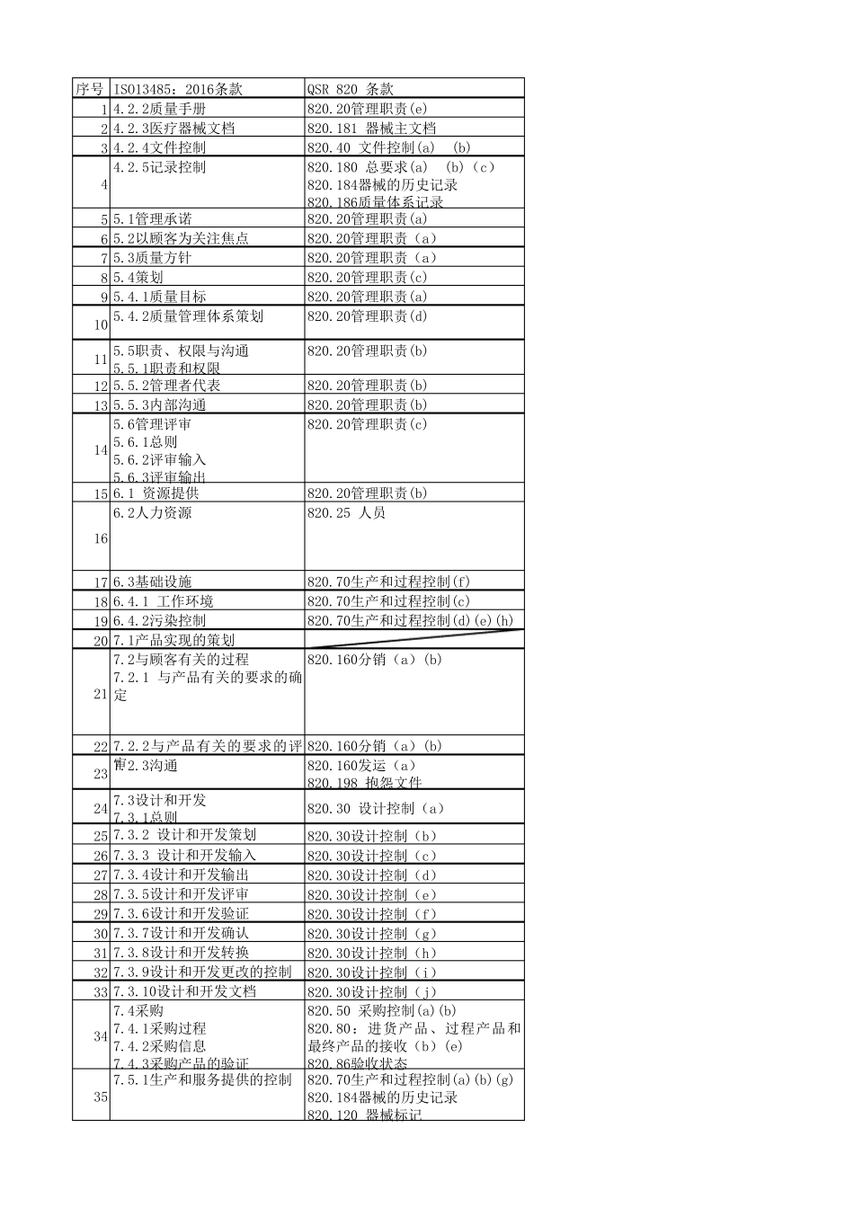 ISO13485与QSR820条款对比_第1页