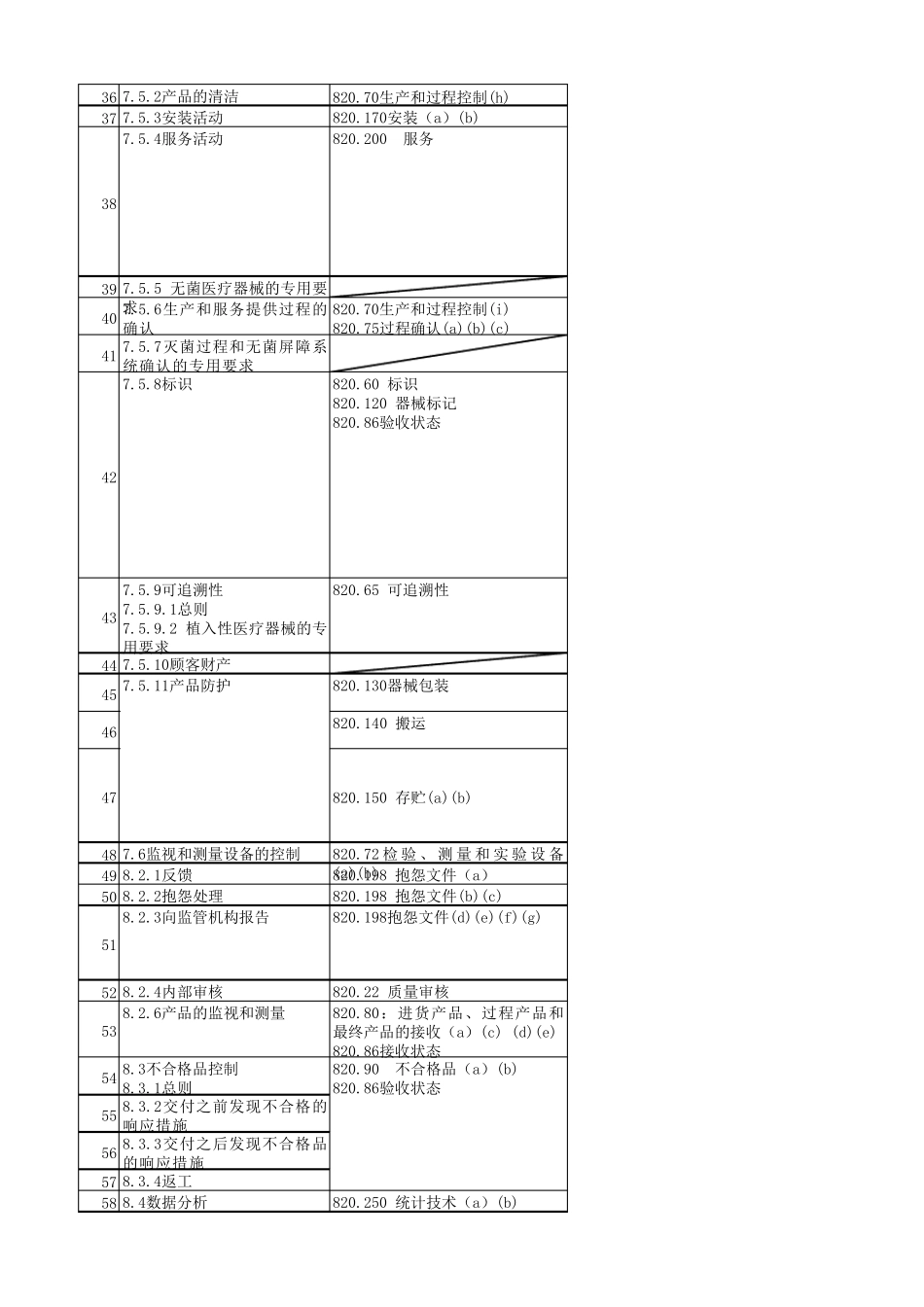ISO13485与QSR820条款对比_第2页
