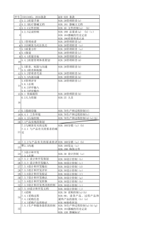 ISO13485与QSR820条款对比