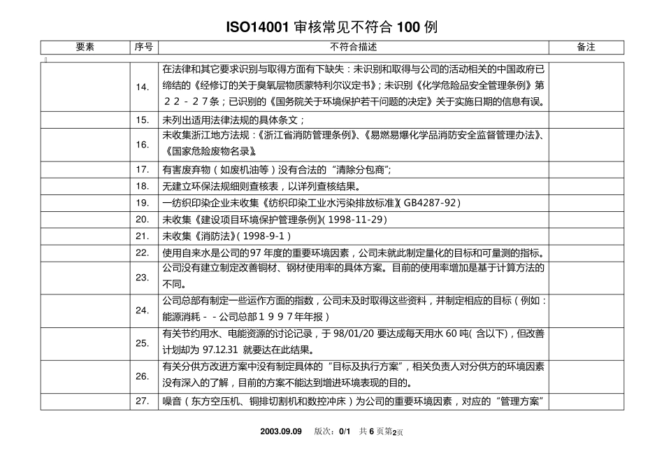 ISO14001审核常见不符合项100例_第2页