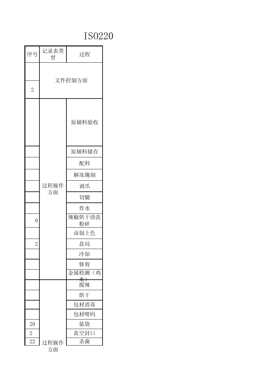 ISO22000及ISO9001认证审核需各部门准备的记录_第1页