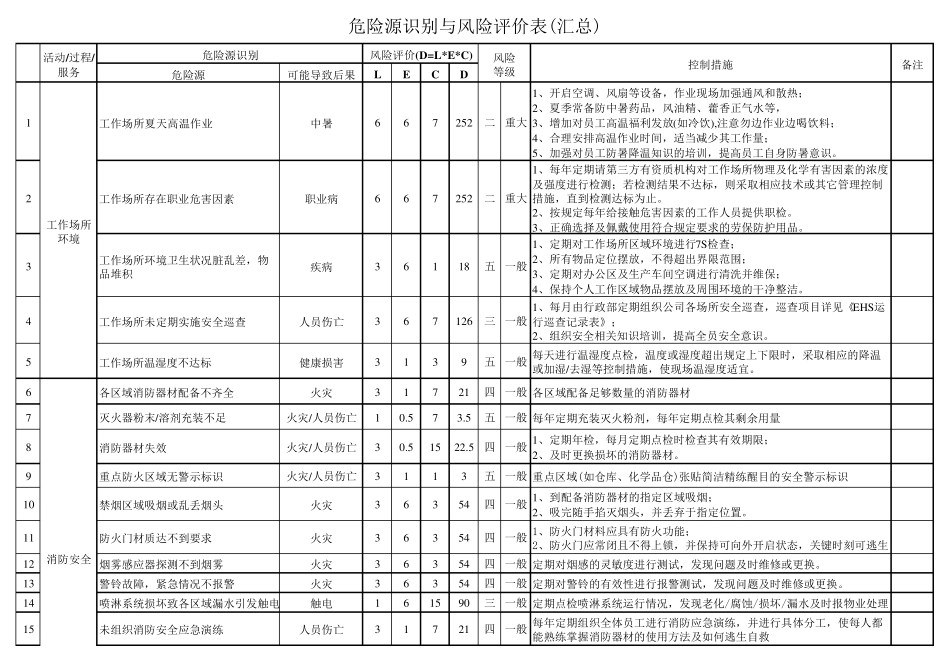 ISO45001：2018危险源识别与风险评价表(各部门+汇总)_第1页