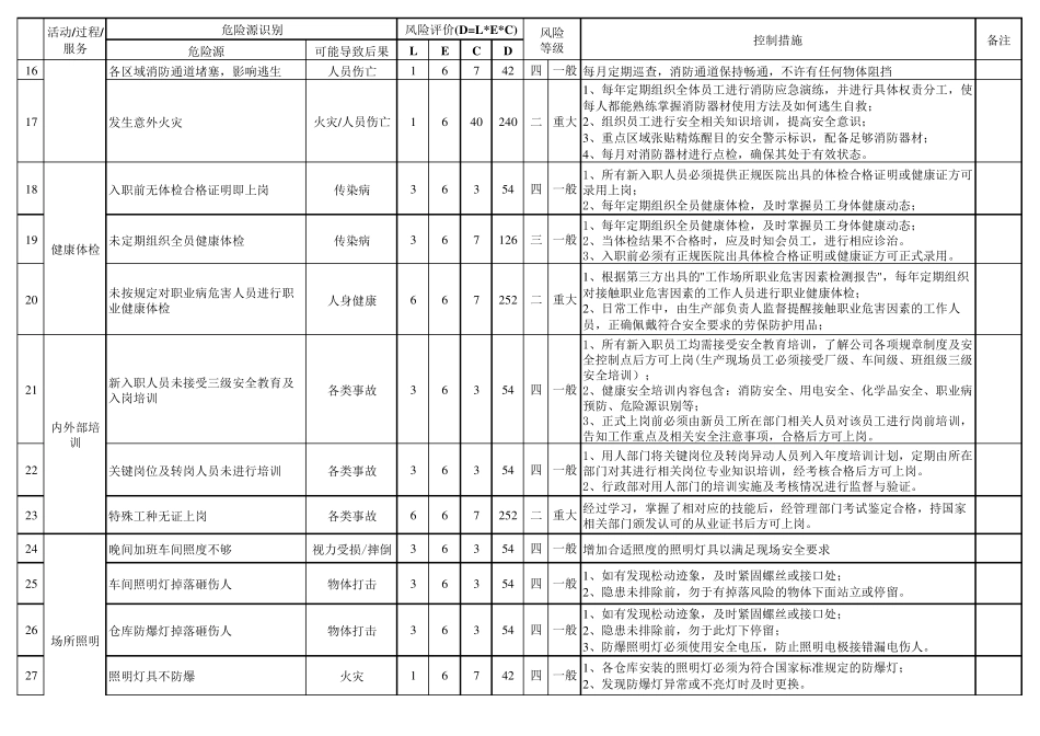 ISO45001：2018危险源识别与风险评价表(各部门+汇总)_第2页