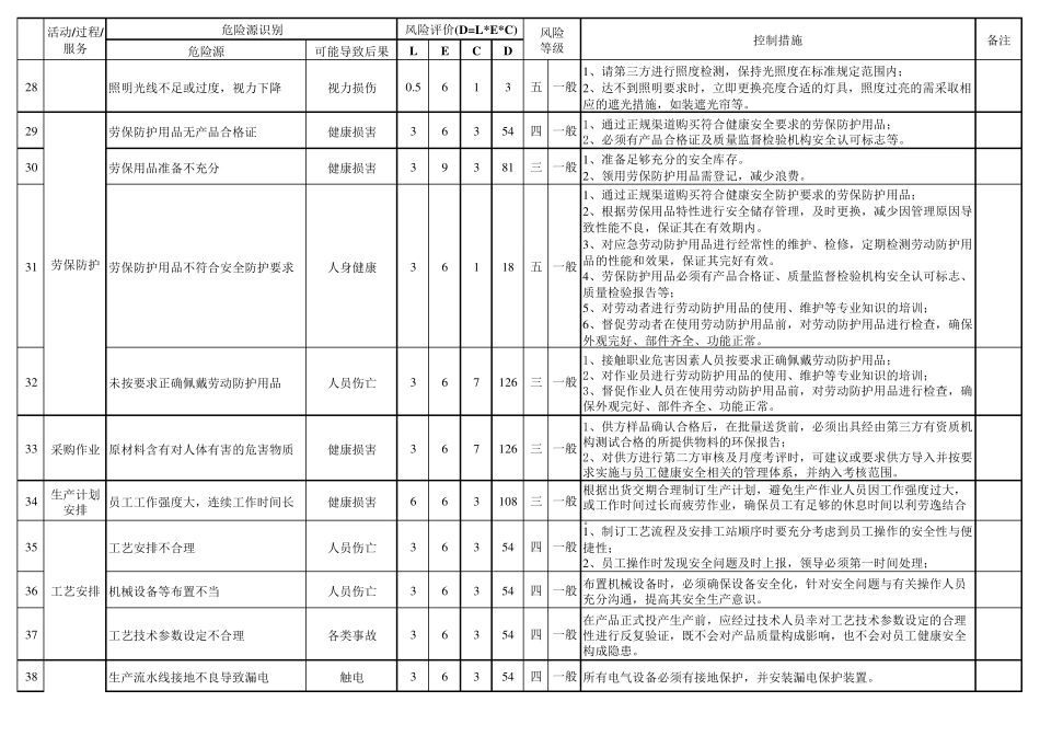 ISO45001：2018危险源识别与风险评价表(各部门+汇总)_第3页
