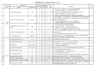 ISO45001：2018危险源识别与风险评价表(各部门+汇总)