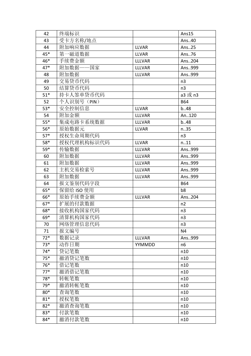 ISO8583各域详解整理版_第3页