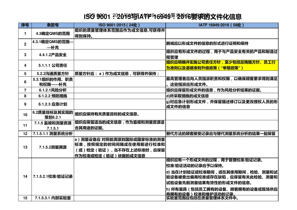 ISO90012015与IATF169492016要求的文件化信息_第1页