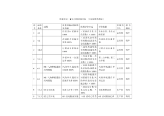 ISO90012015版标准所要求的质量目标分解