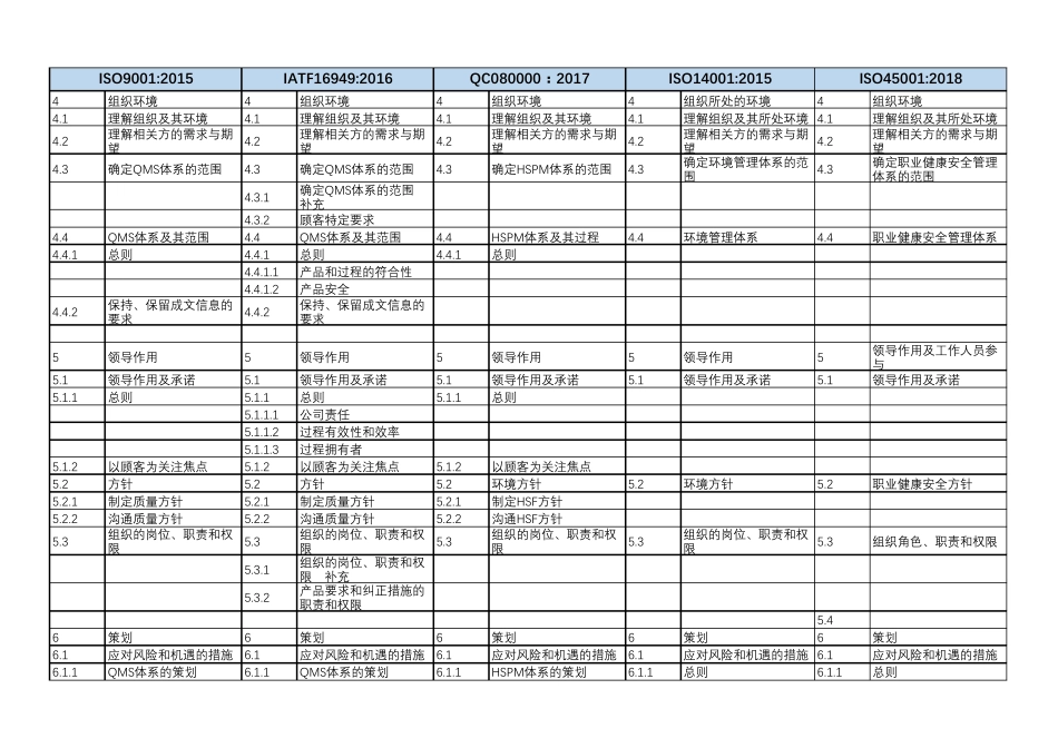 ISO9001、IATF16949、ISO14001、ISO45001、QC080000五体系标准条款对照表_第1页