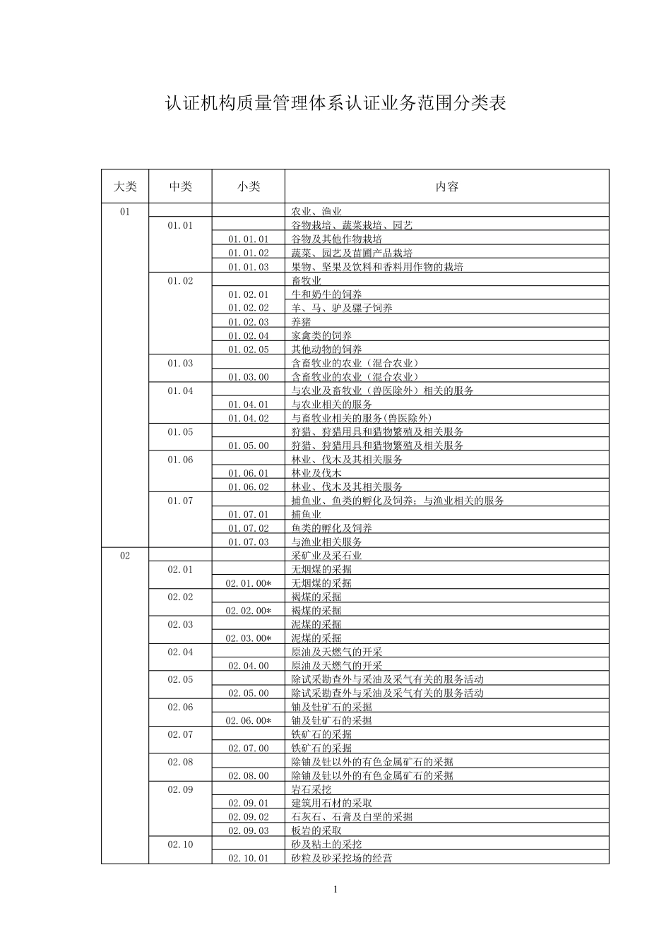 ISO9001注册审核员专业划分小类_第1页