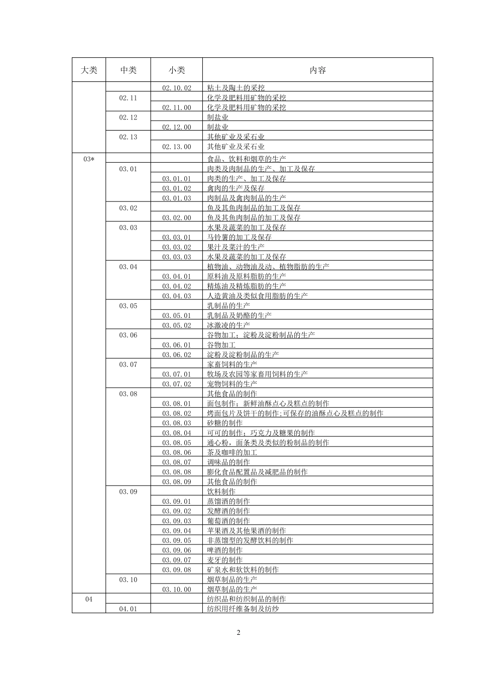 ISO9001注册审核员专业划分小类_第2页