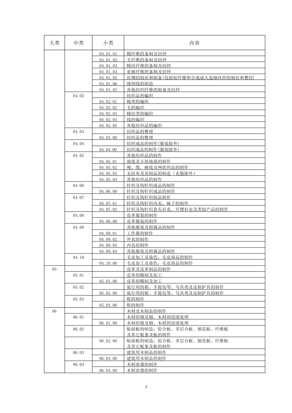 ISO9001注册审核员专业划分小类_第3页