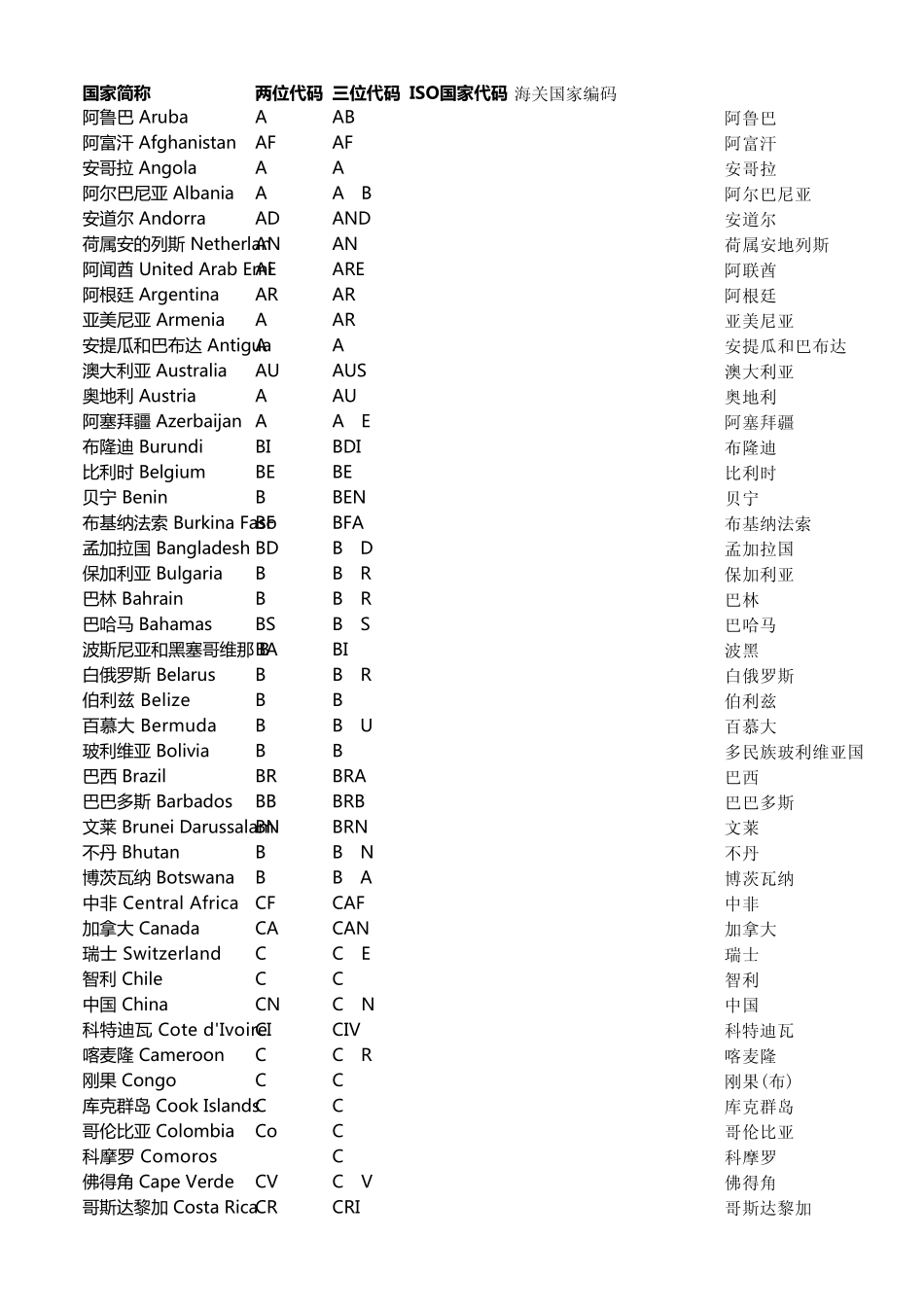ISO和海关国家代码_第1页
