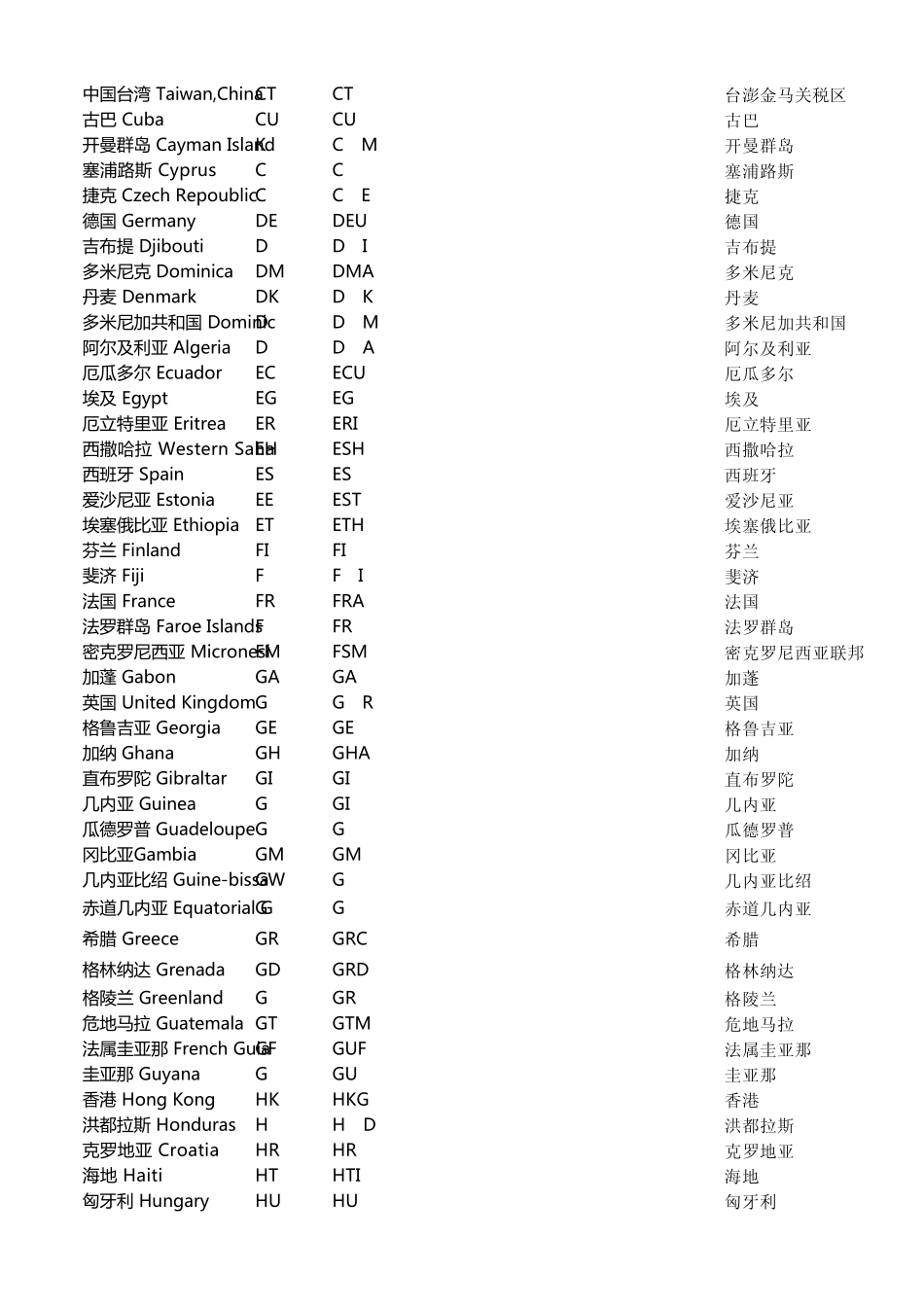 ISO和海关国家代码_第2页
