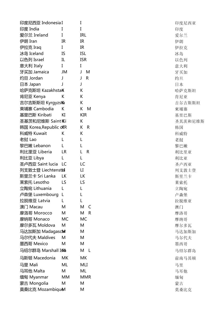 ISO和海关国家代码_第3页