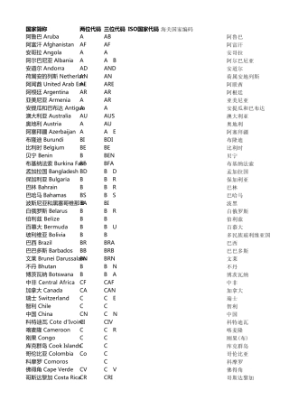 ISO和海关国家代码