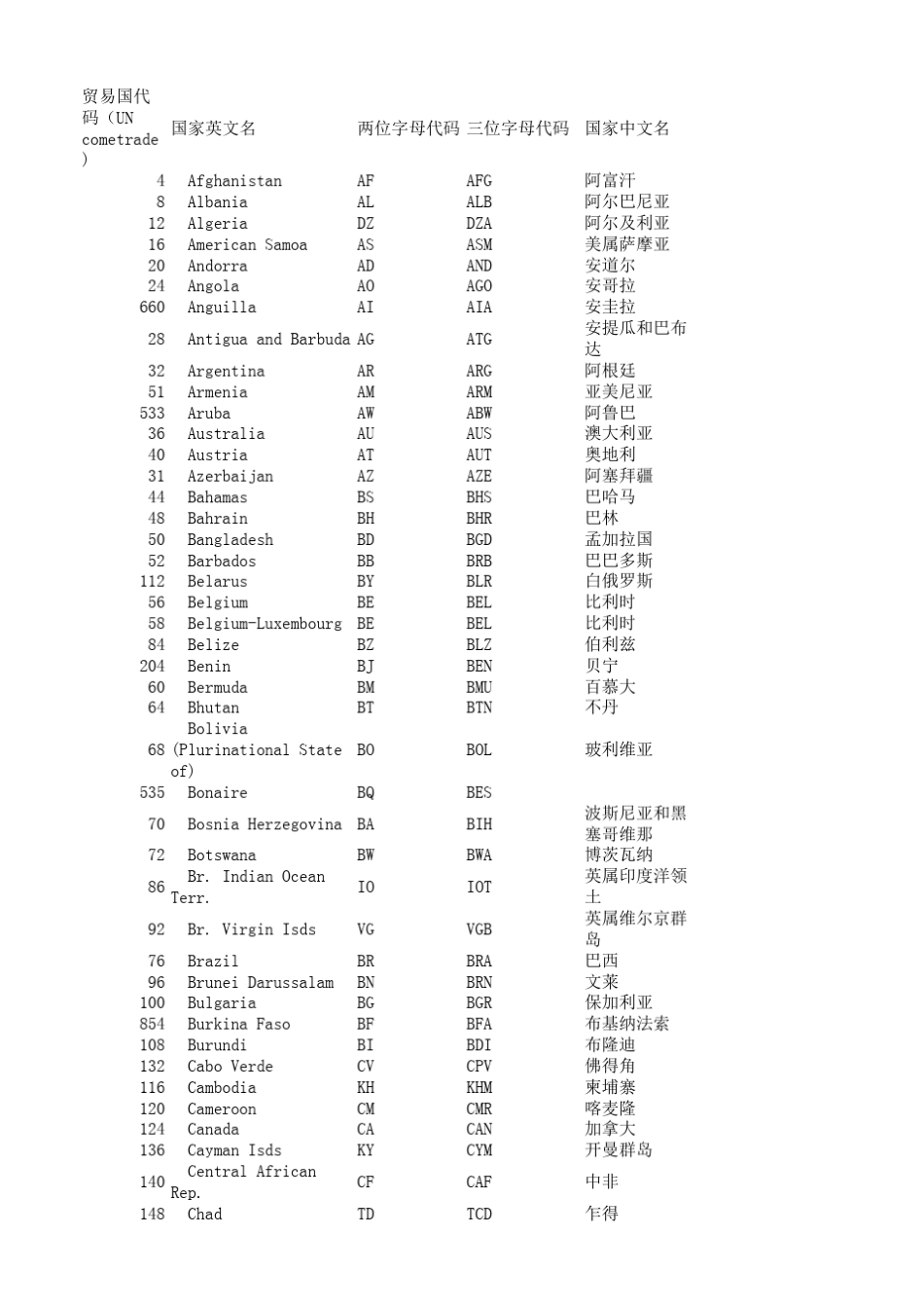 ISO国家代码(国家贸易代码)_第1页