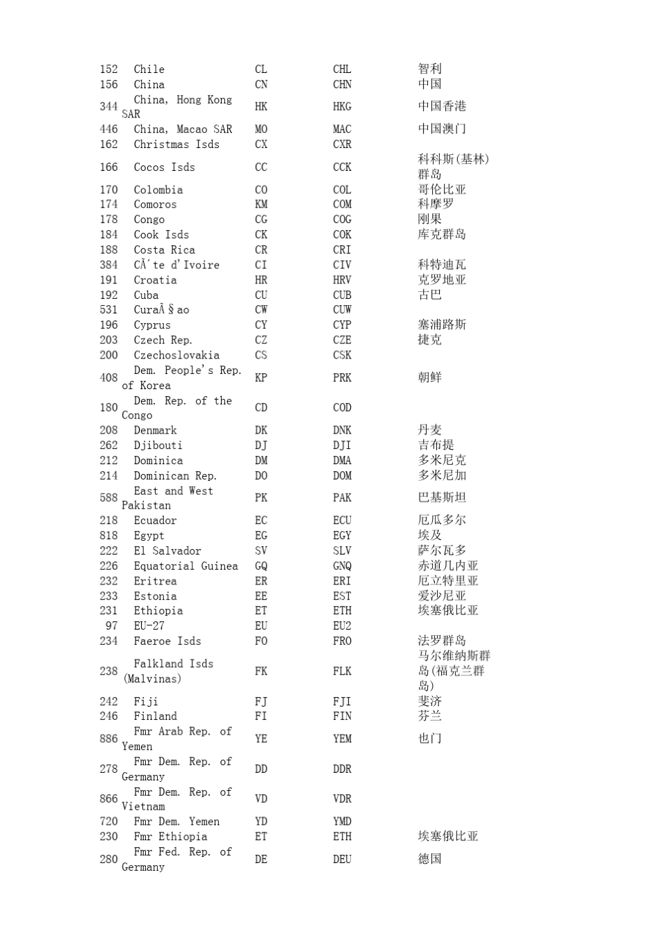 ISO国家代码(国家贸易代码)_第2页