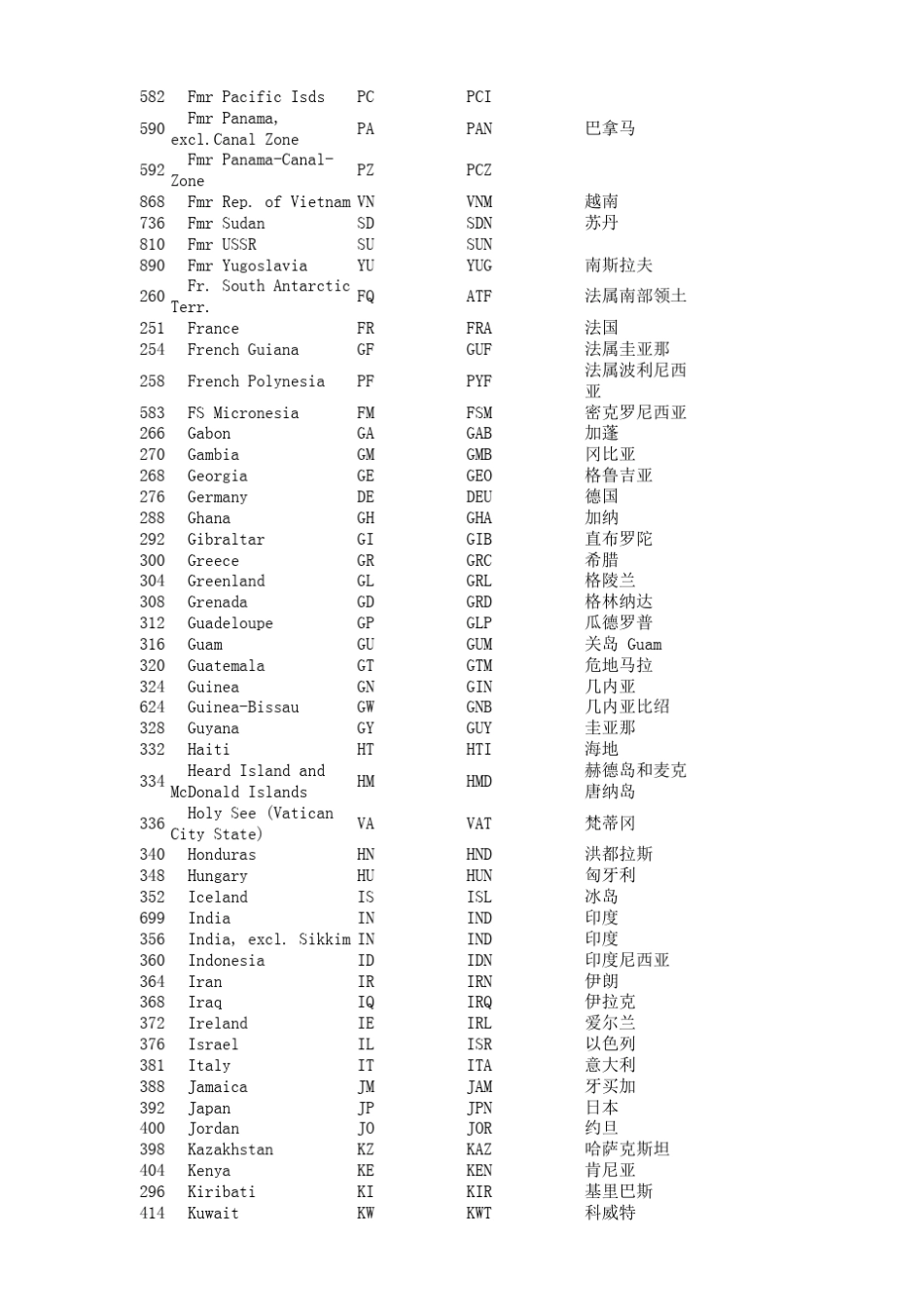 ISO国家代码(国家贸易代码)_第3页