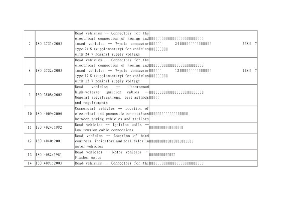 ISO车辆电子标准汇总(不包括总线和网络通信标准)_第2页