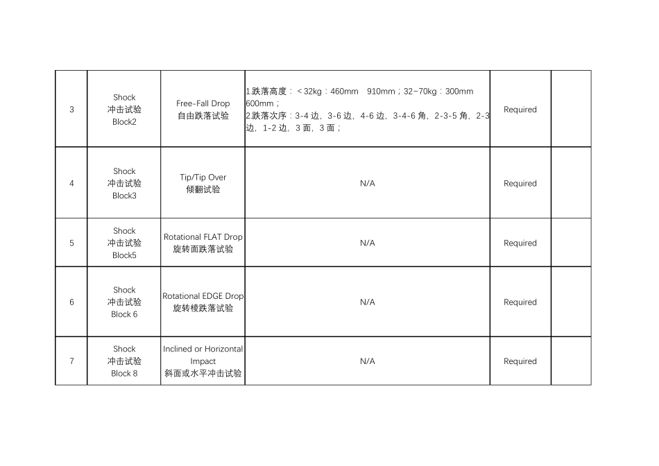 ISTA6AMAZON亚马逊测试标准(快递包裹运输)_第2页