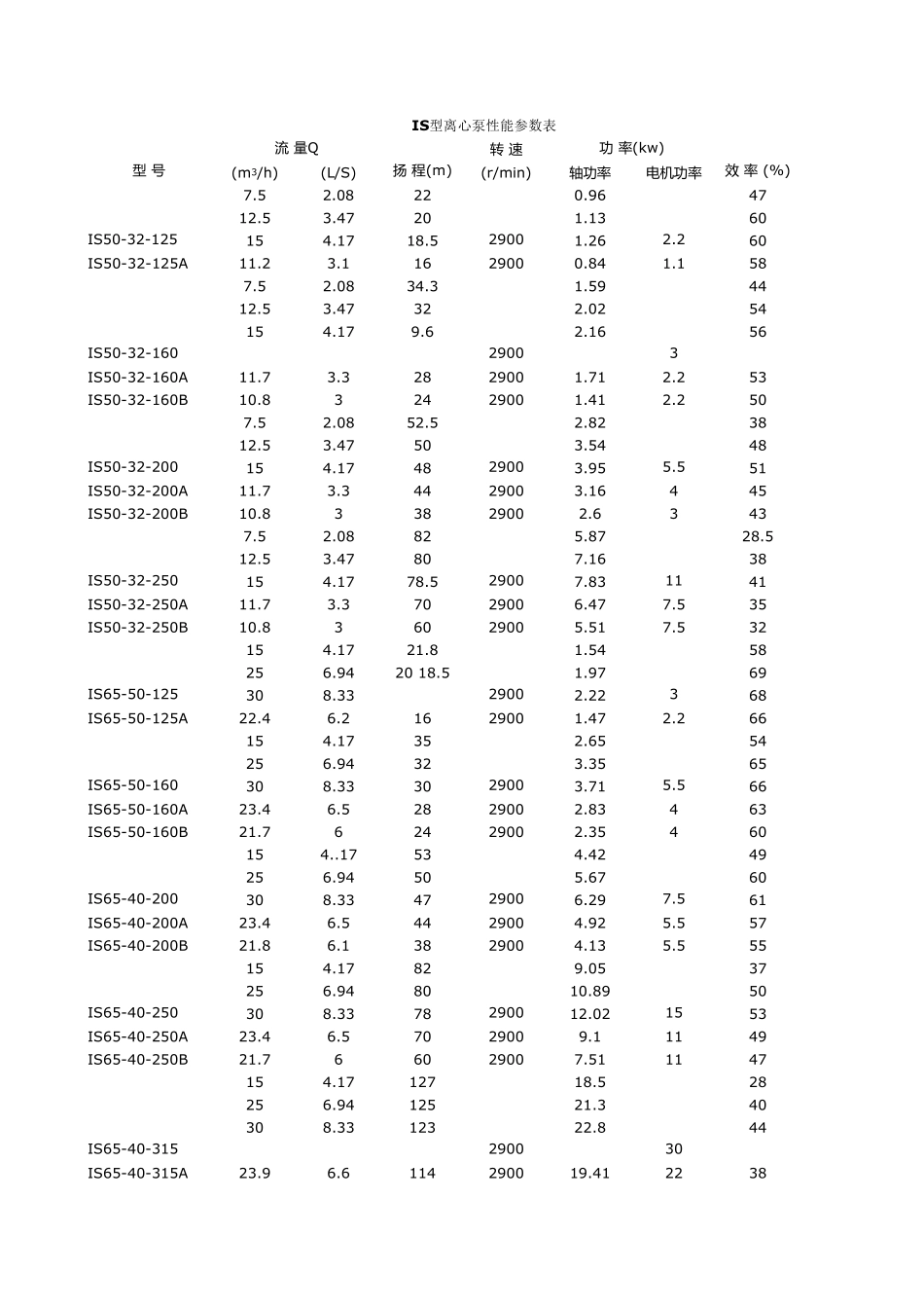 IS型离心泵性能参数表_第1页