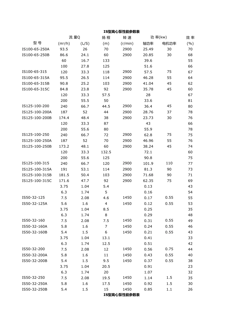 IS型离心泵性能参数表_第3页