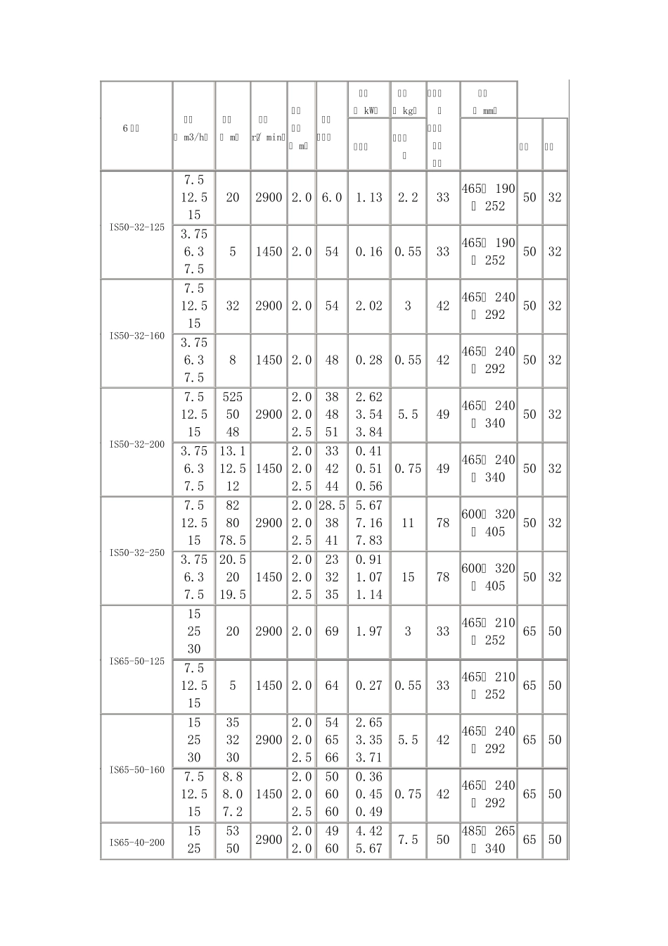 IS泵性能参数表_第1页
