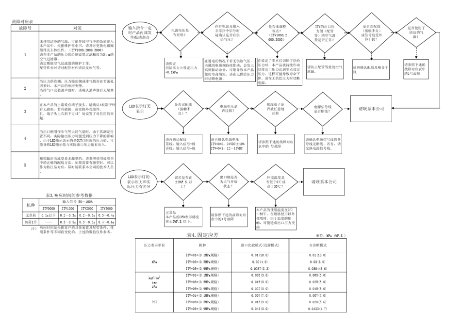 ITV比例阀常见问题解决手册_第2页