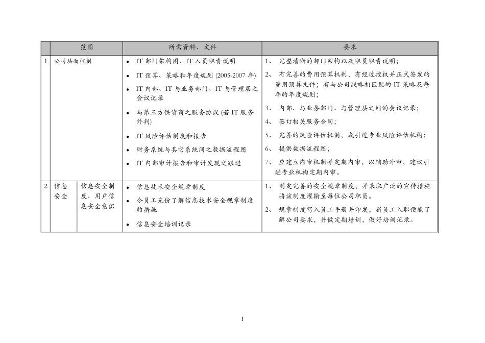 IT审计要求(KPMG)_第1页