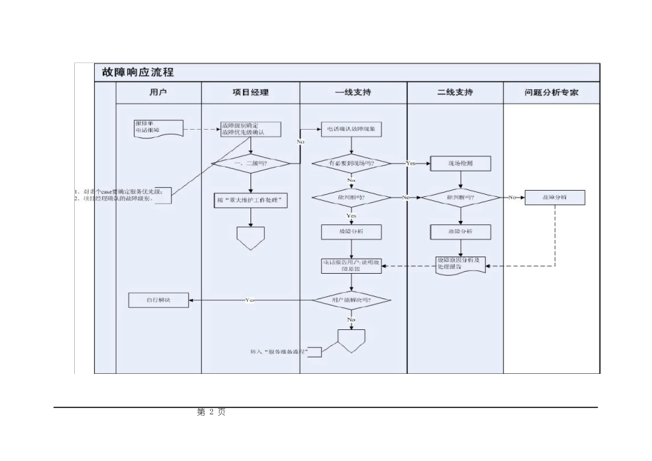 IT运维服务操作流程跟规范_第2页