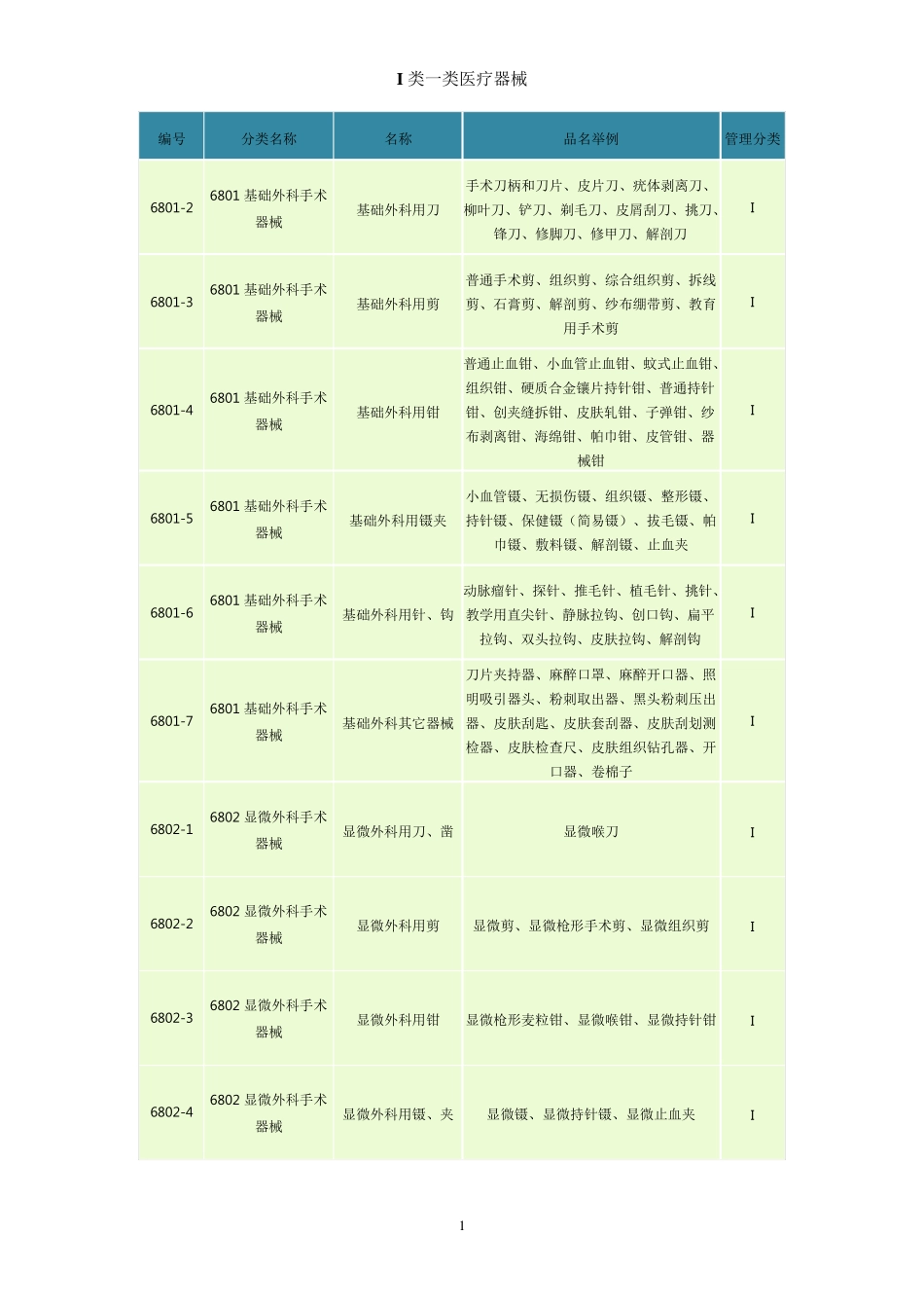I类一类医疗器械_第1页