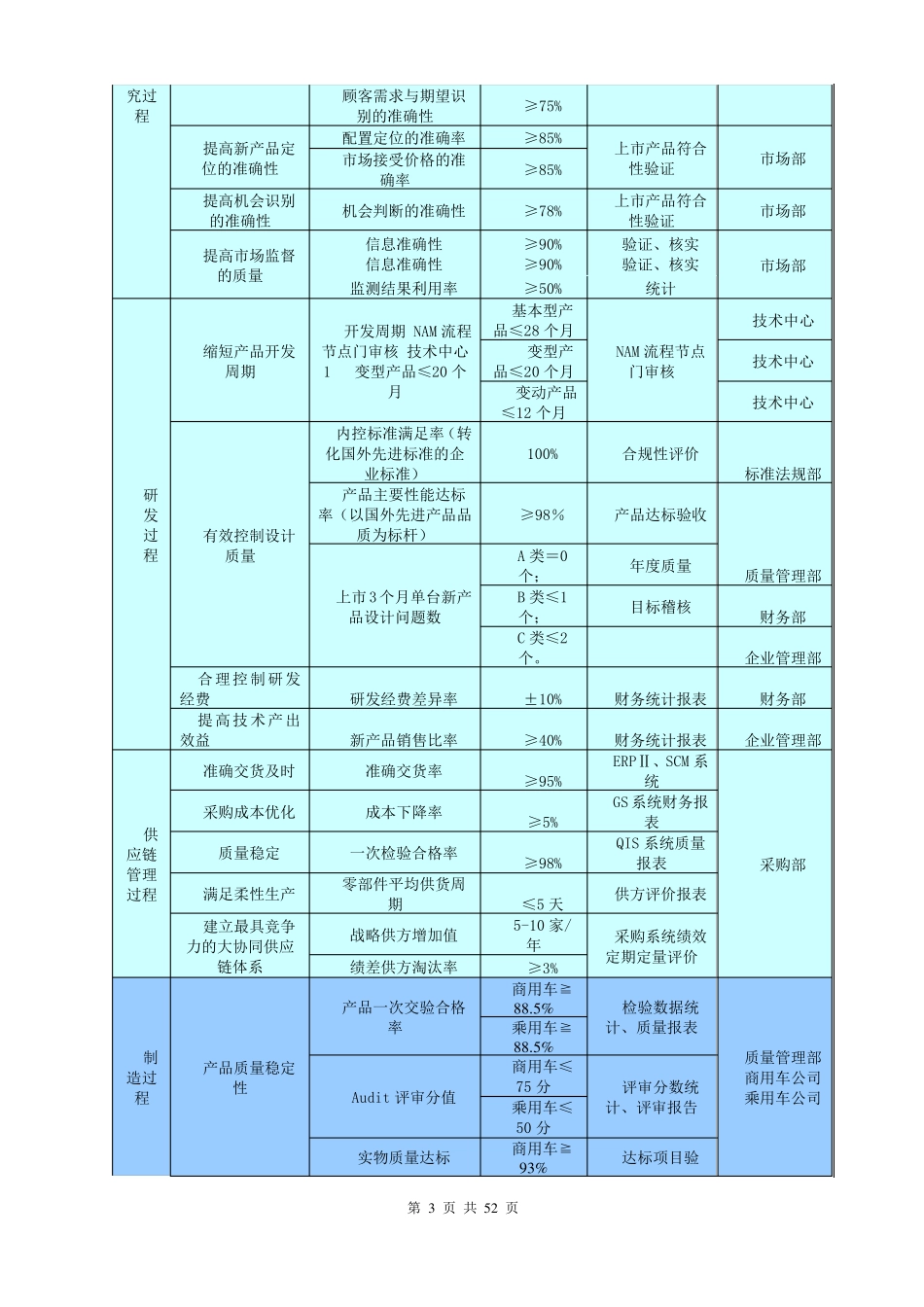 JAC卓越绩效自评报告之4.5过程管理2010_第3页