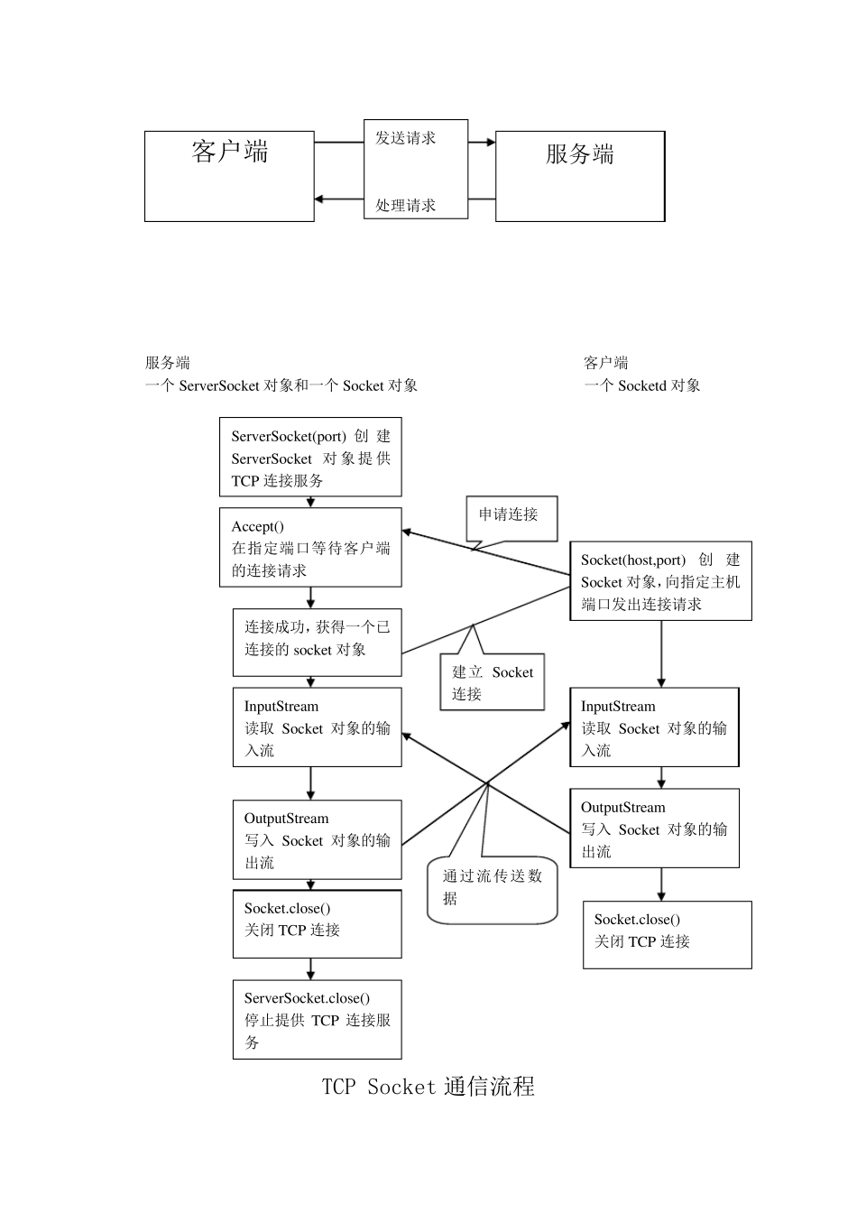 java课程设计报告(java聊天室)_第3页