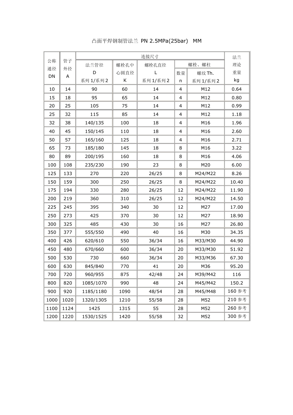JBT8194平焊、凹凸法兰标准数据_第3页