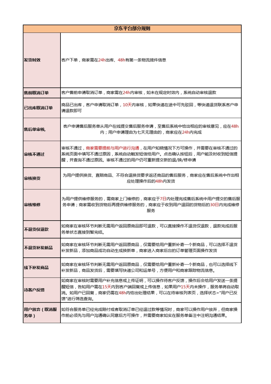 JD售后平台规则整理_第1页