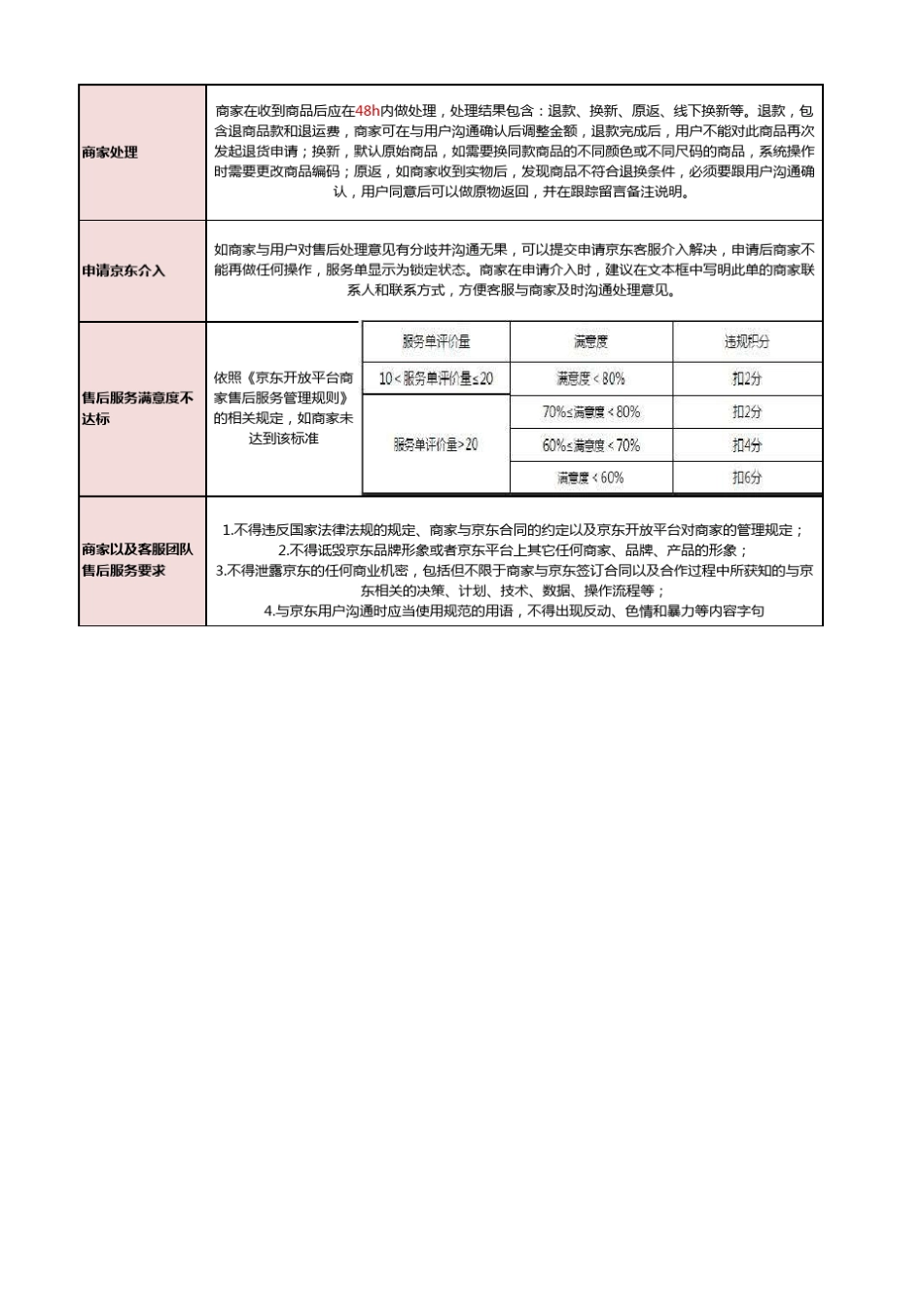 JD售后平台规则整理_第2页