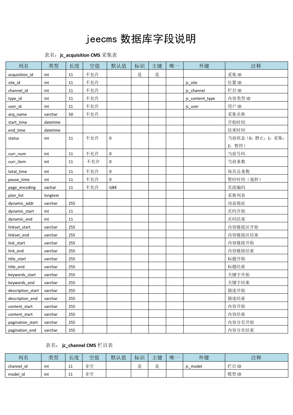 jeecms数据库字段说明_第1页