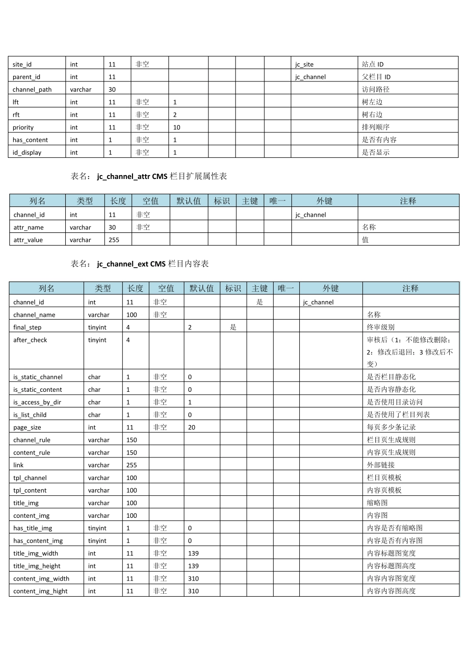 jeecms数据库字段说明_第2页