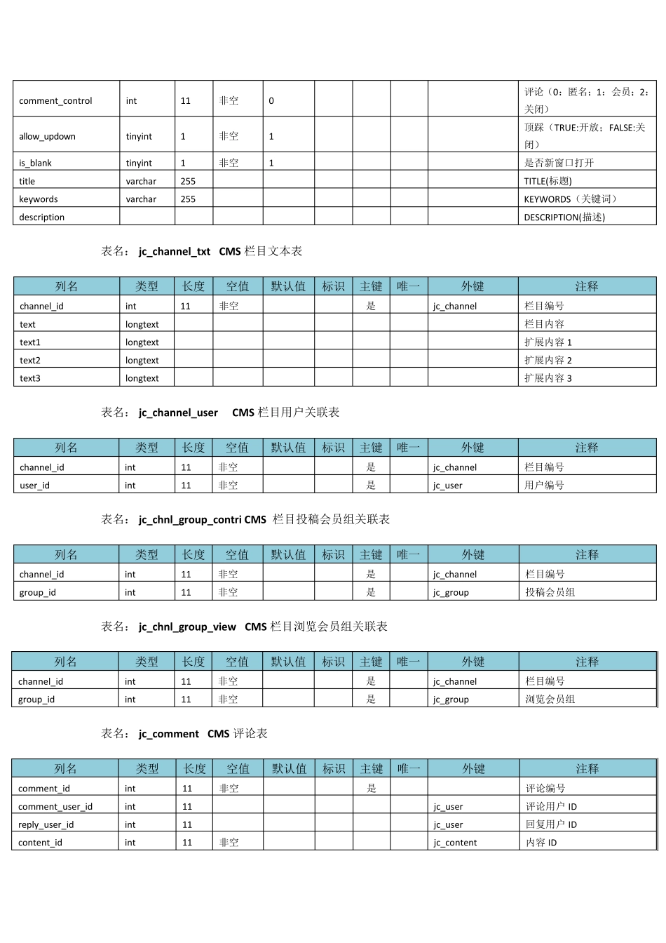 jeecms数据库字段说明_第3页