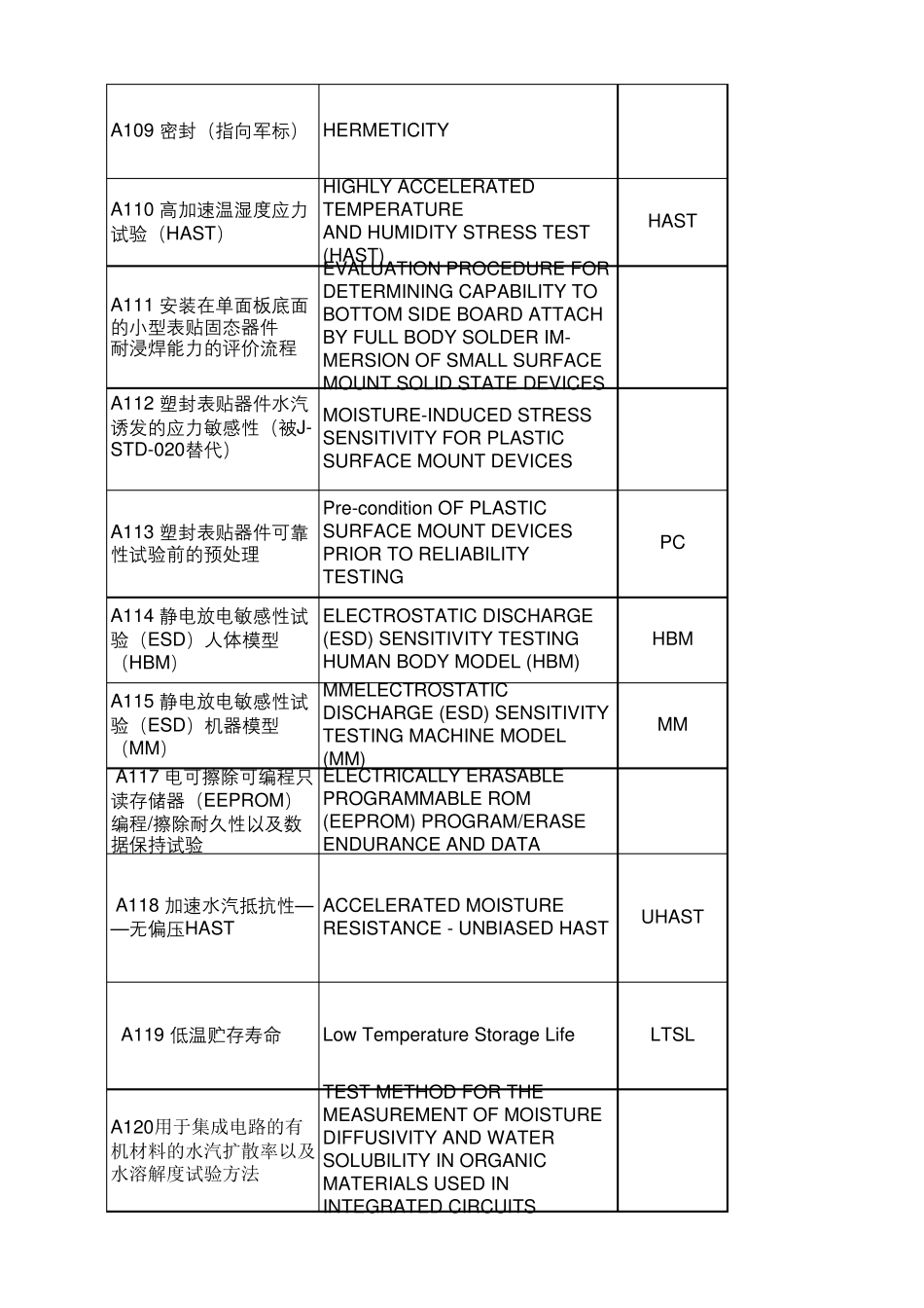 JESD22标准_第2页