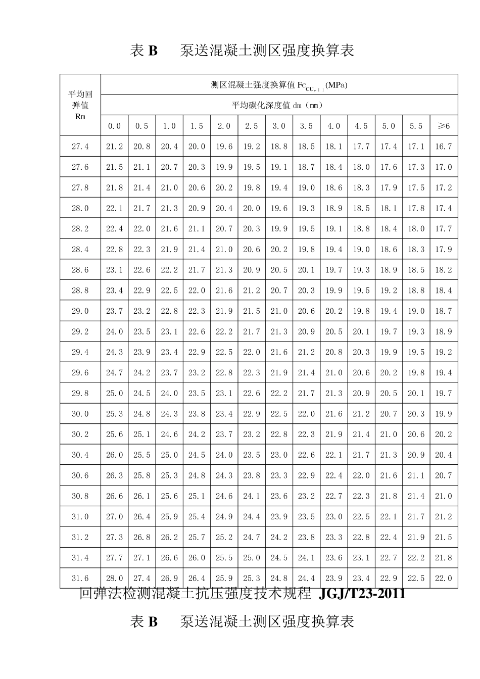 JGJT232011表B泵送混凝土测区强度换算表_第3页