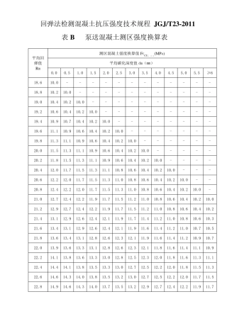 JGJT232011表B泵送混凝土测区强度换算表