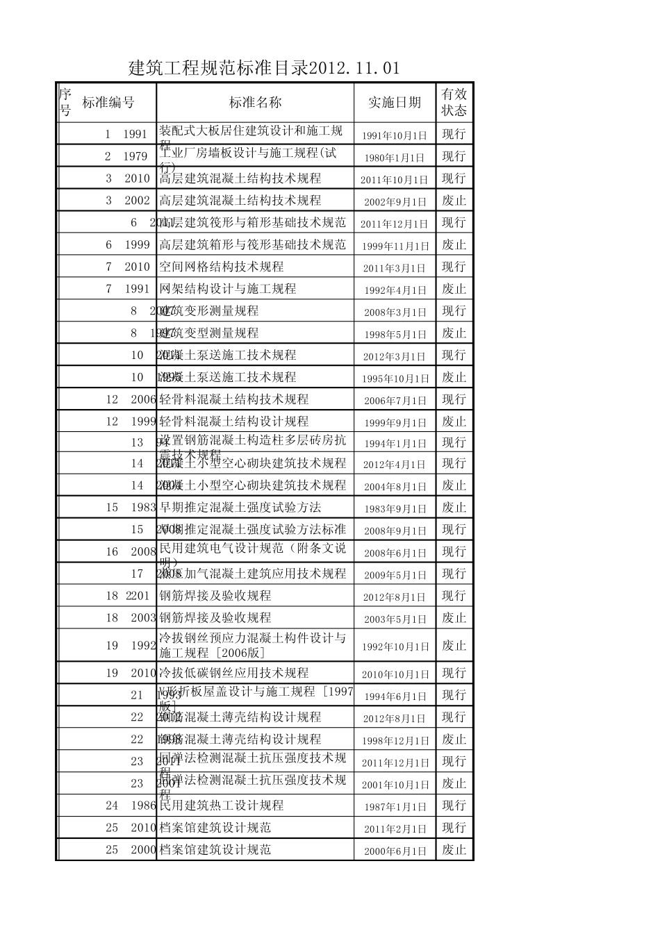 JGJ建筑行业规范目录20121101_第1页