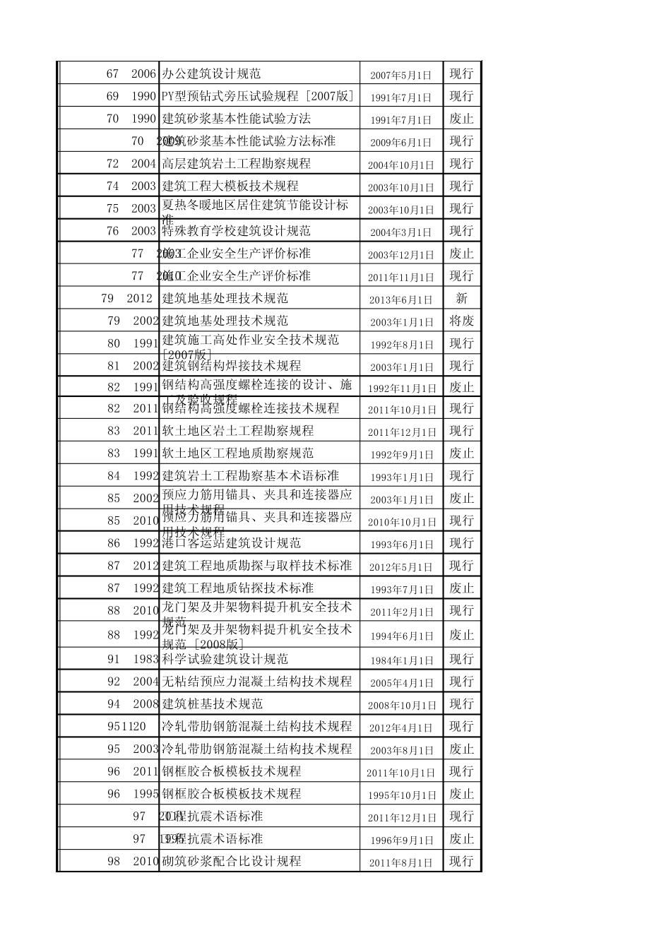 JGJ建筑行业规范目录20121101_第3页